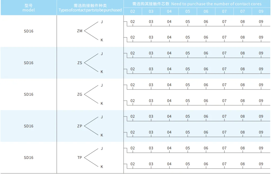 SD16 Series Aviation Connector 4