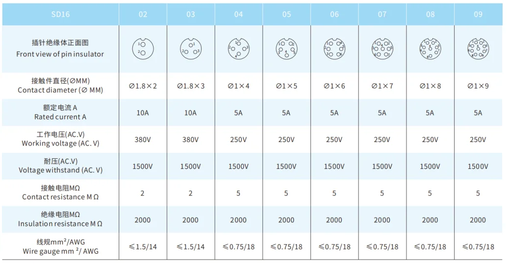 SD16 Series Aviation Connector 5