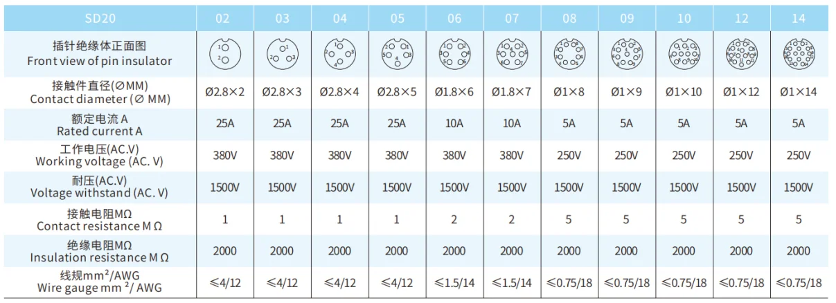 SD20 Series Aviation Connector 7