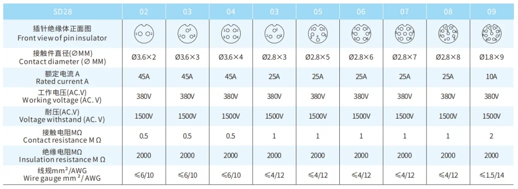 SD28 Series Aviation Connector 6