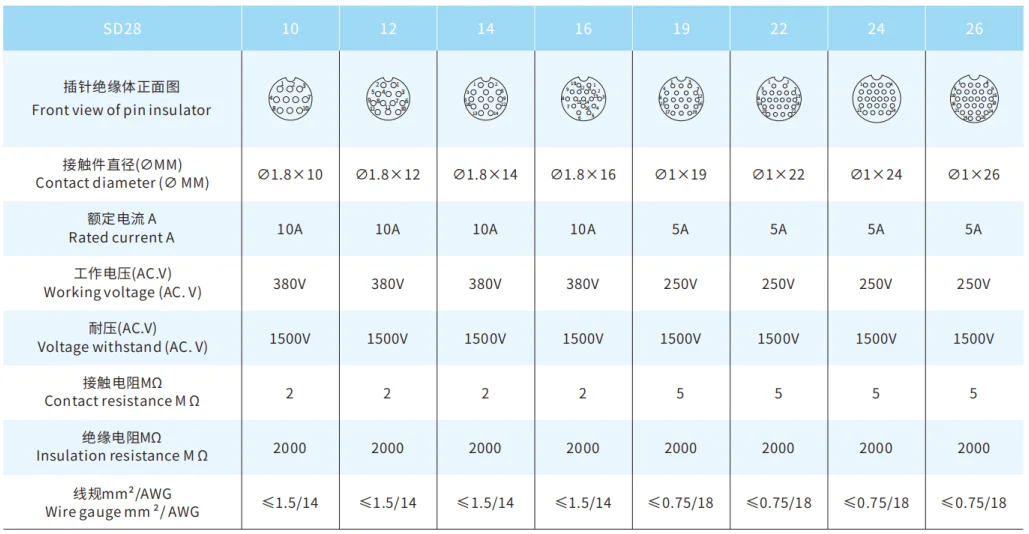 SD28 Series Aviation Connector 8