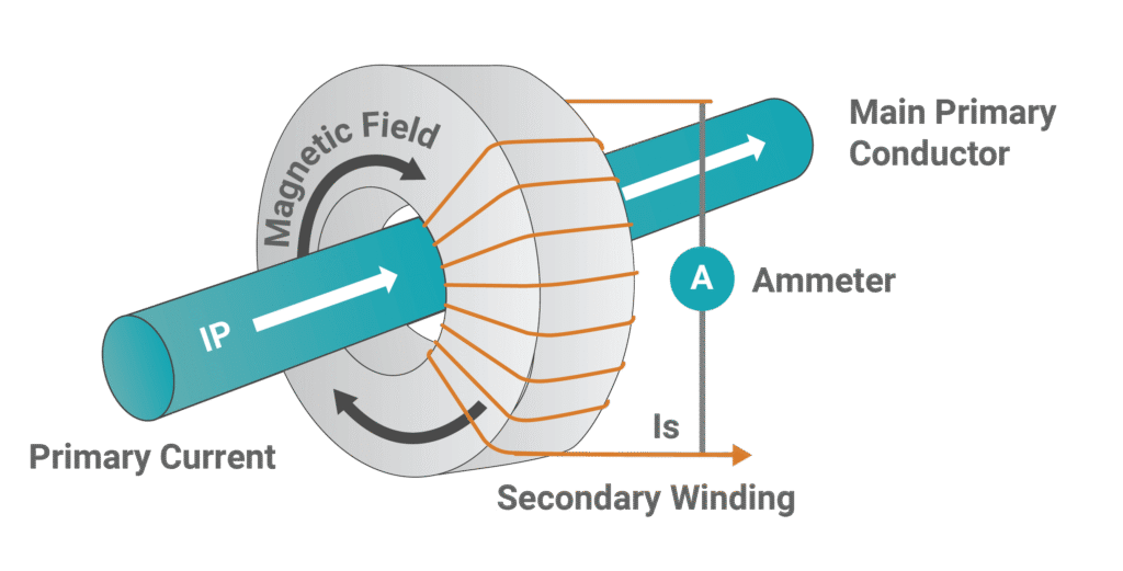 3 Toroidal current transformer v2