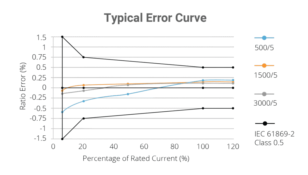 7 S335 typical error curve