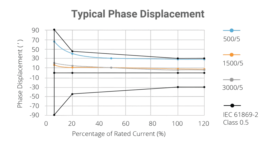 8 S335 typical phase displacement