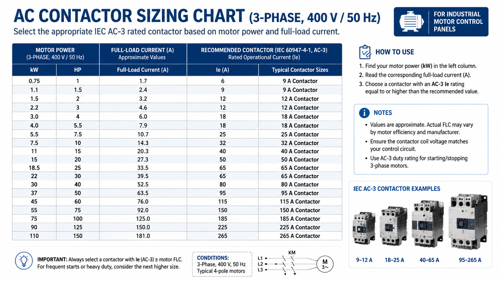 Three-phase AC contactor sizing chart comparing motor kW and full-load current