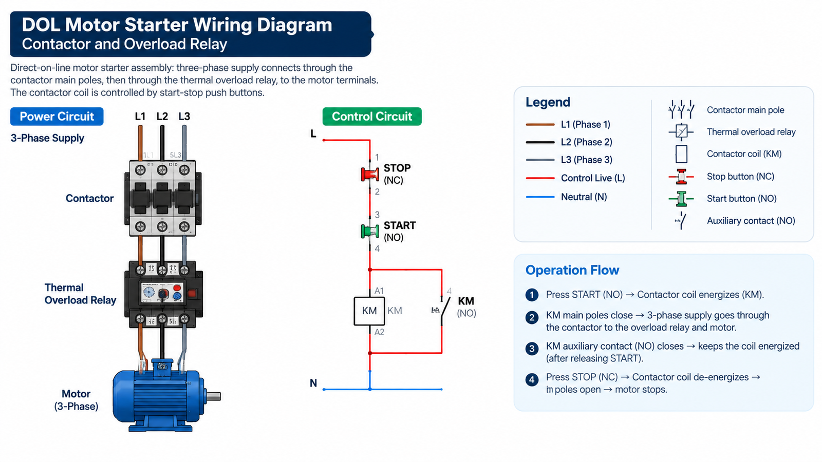 Direct-on-line motor starter wiring: contactor in series with thermal overload relay feeding a three-phase motor