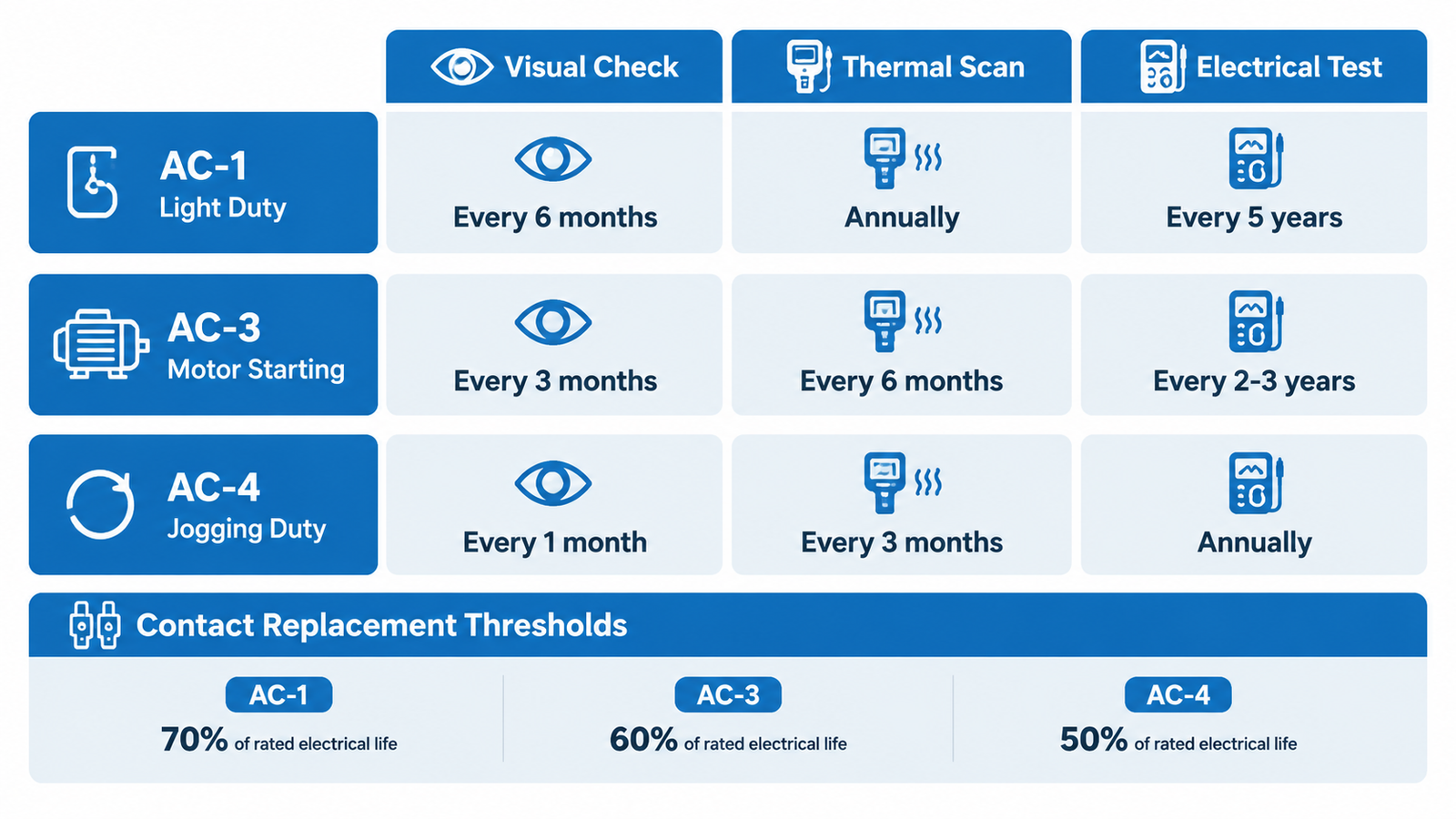 Diagram mapping contactor utilization categories AC-1, AC-3 and AC-4 to inspection intervals and contact replacement thresholds, with English labels and a simple duty-tier bar chart