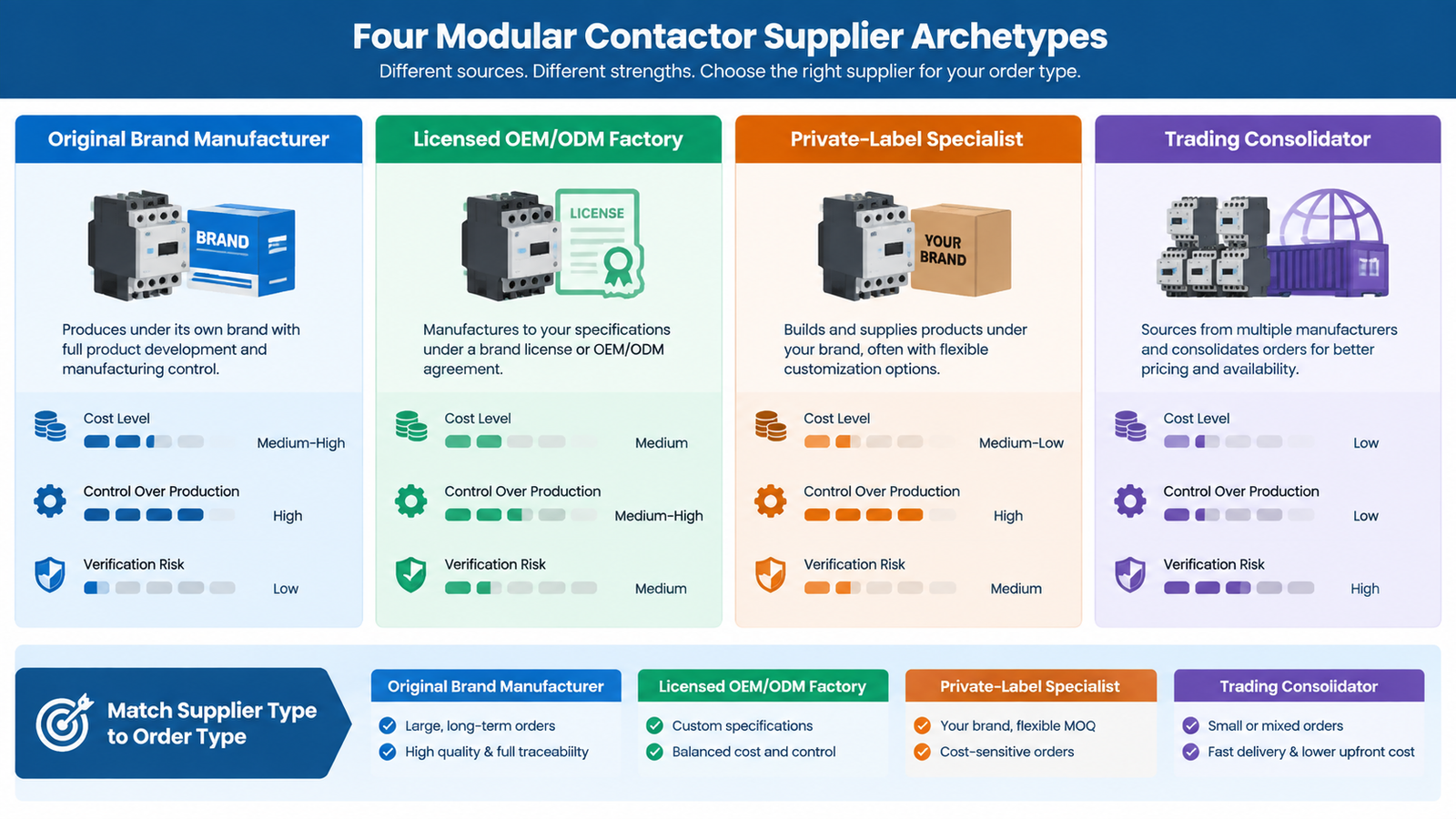 Diagram comparing four modular contactor supplier archetypes side by side: original brand manufacturer, licensed OEM or ODM factory, private-label specialist, and trading consolidator, showing the trade-off between cost, control and verification risk for each