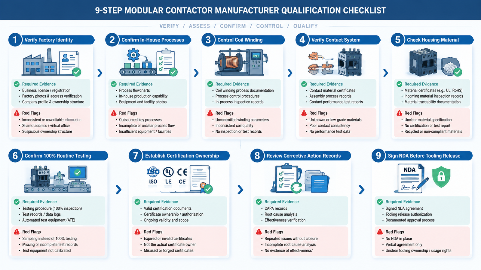 Nine-step modular contactor manufacturer qualification checklist flowchart, from verifying factory identity and in-house processes through coil winding control, contact system, routine testing and certification ownership to NDA and tooling release, with the evidence required at each step