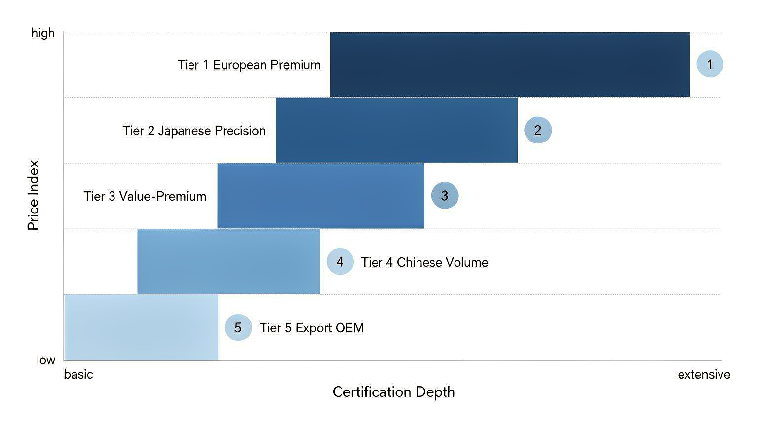 Five-tier contactor brand positioning chart plotting brand tier against price index and certification depth, from European premium to Chinese export OEM