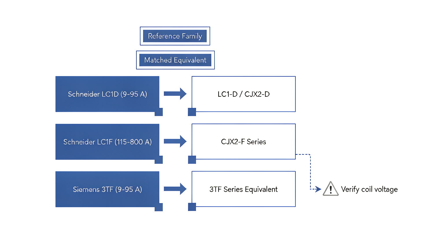 Cross-reference diagram mapping Schneider LC1D, CJX2-D, Siemens 3TF and CJX2-F contactor frame families side by side with matching current ranges