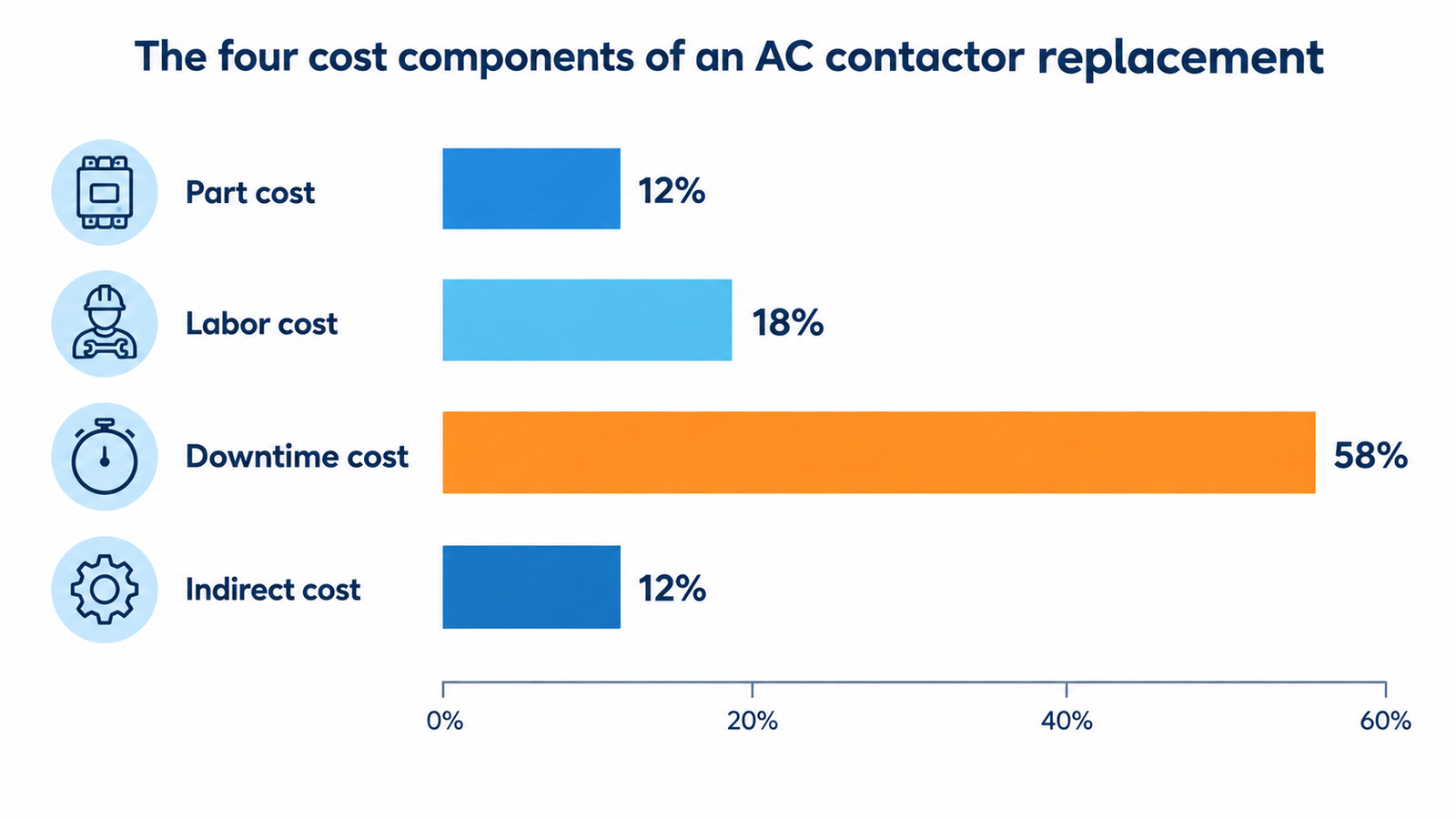 Bar chart showing the four cost components of an AC contactor replacement: part cost, labor cost, downtime cost and indirect cost
