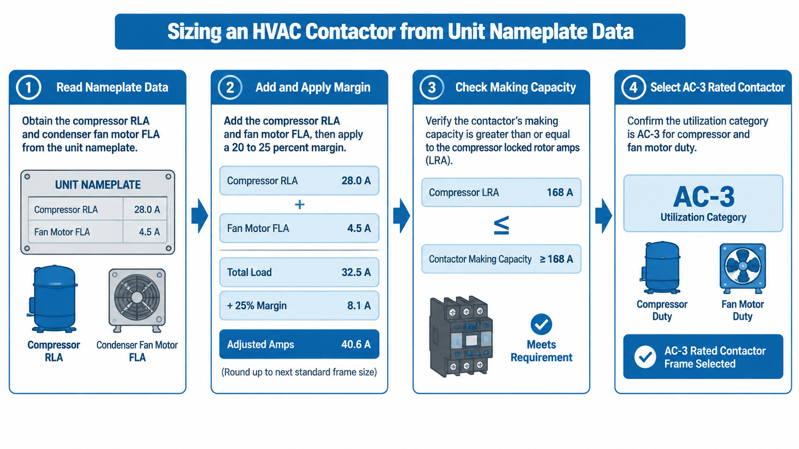Flowchart showing HVAC contactor sizing from compressor RLA and condenser fan FLA nameplate data through a 25 percent margin to the correct AC-3 contactor frame