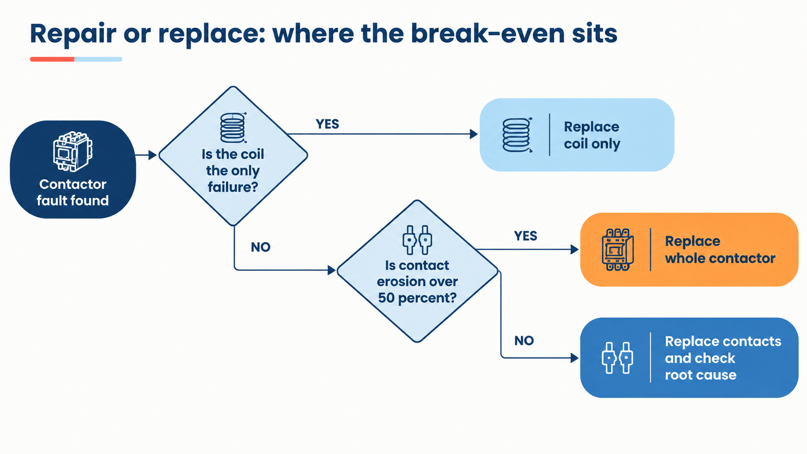 Decision flowchart for repairing versus replacing a faulty AC contactor, covering coil-only replacement and contact replacement paths