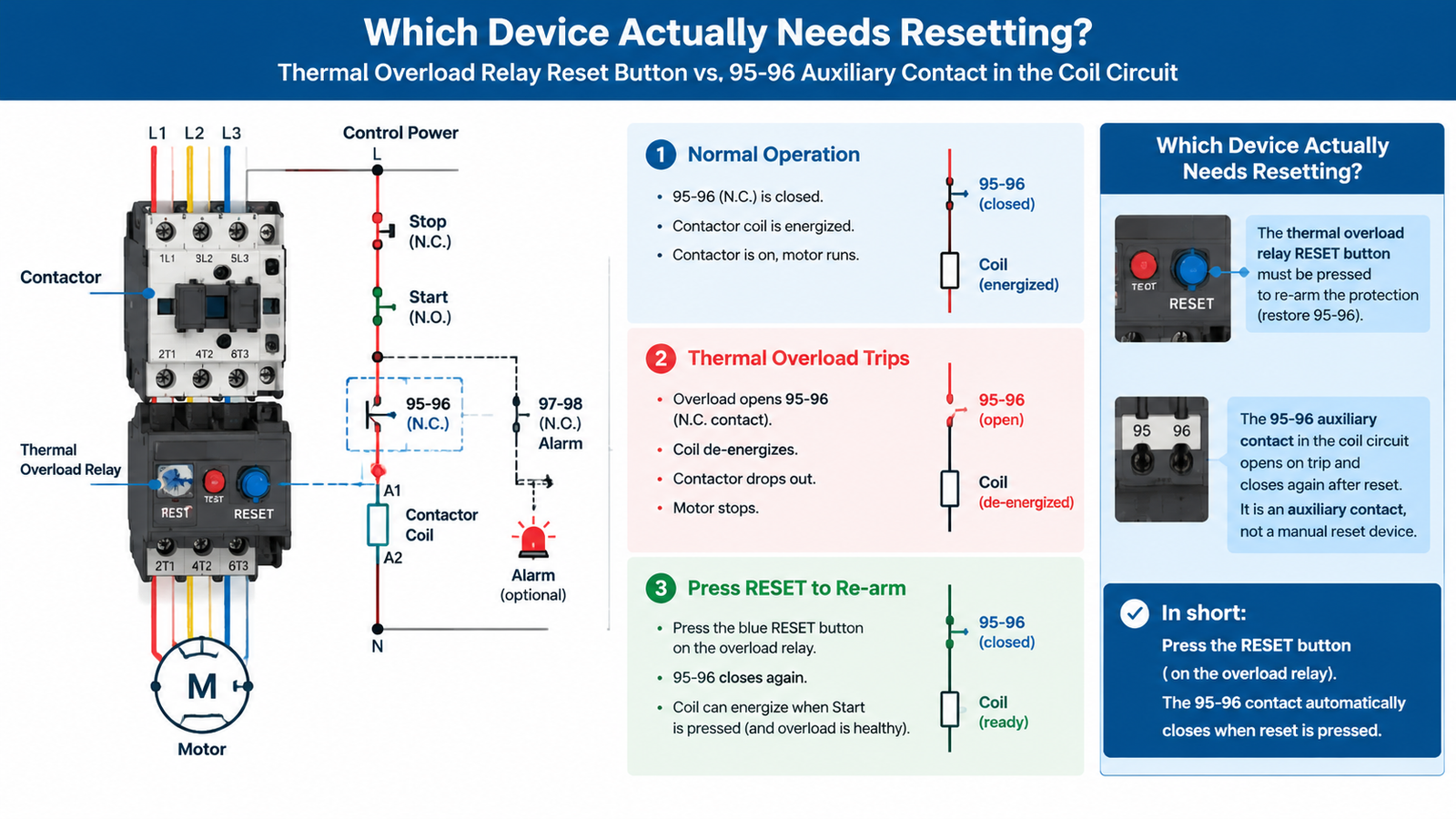 Diagram showing which device needs resetting: the thermal overload relay 95-96 contact opens on trip and the RESET button re-arms the coil circuit