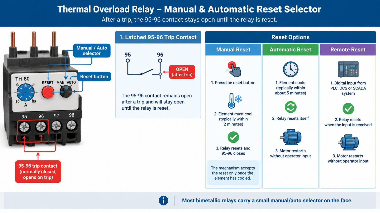 Diagram of the manual and automatic reset selector on a thermal overload relay showing the latched 95-96 trip contact and reset button