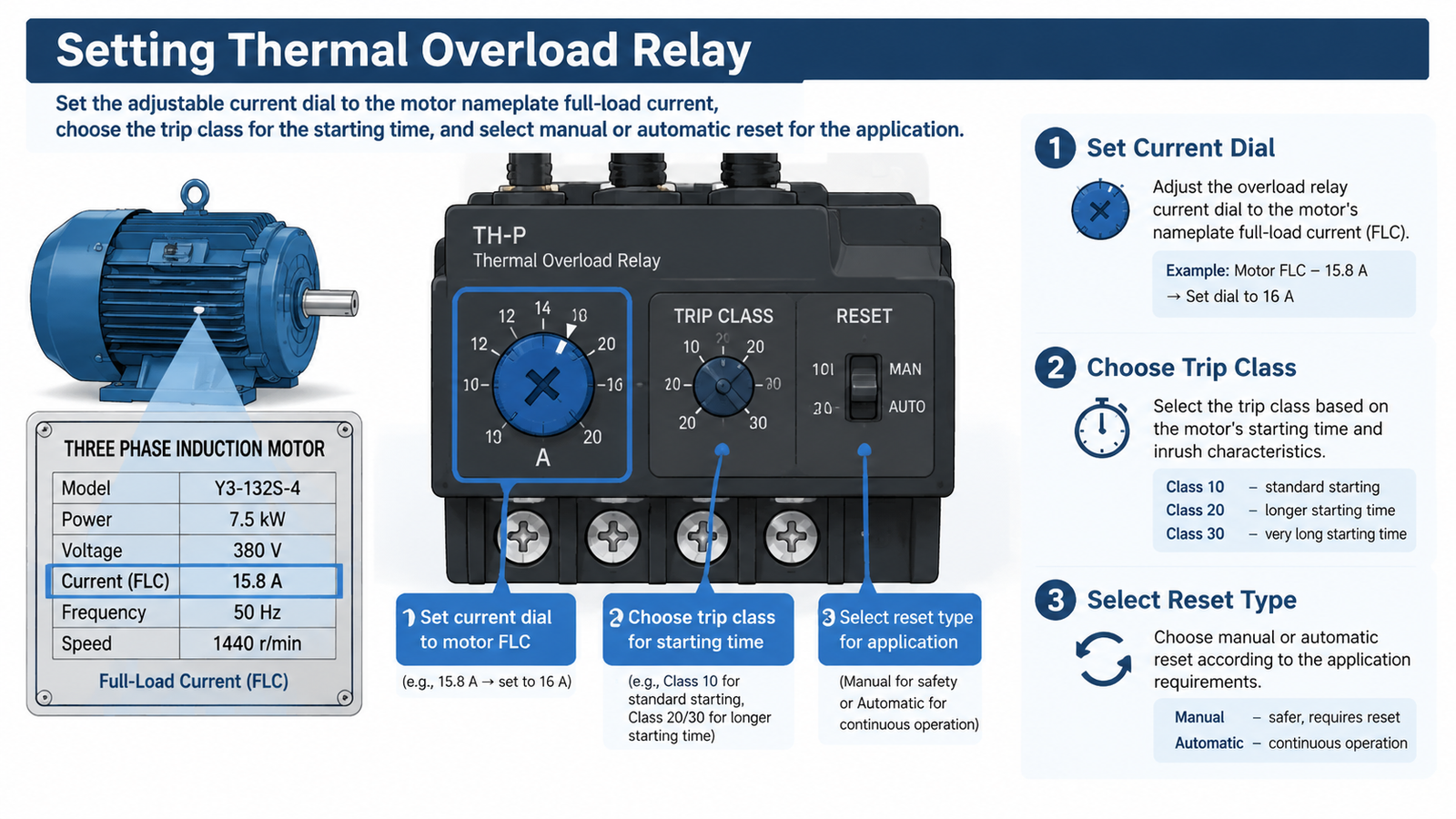 Setting the thermal overload relay current dial to the motor nameplate full-load current on a motor starter