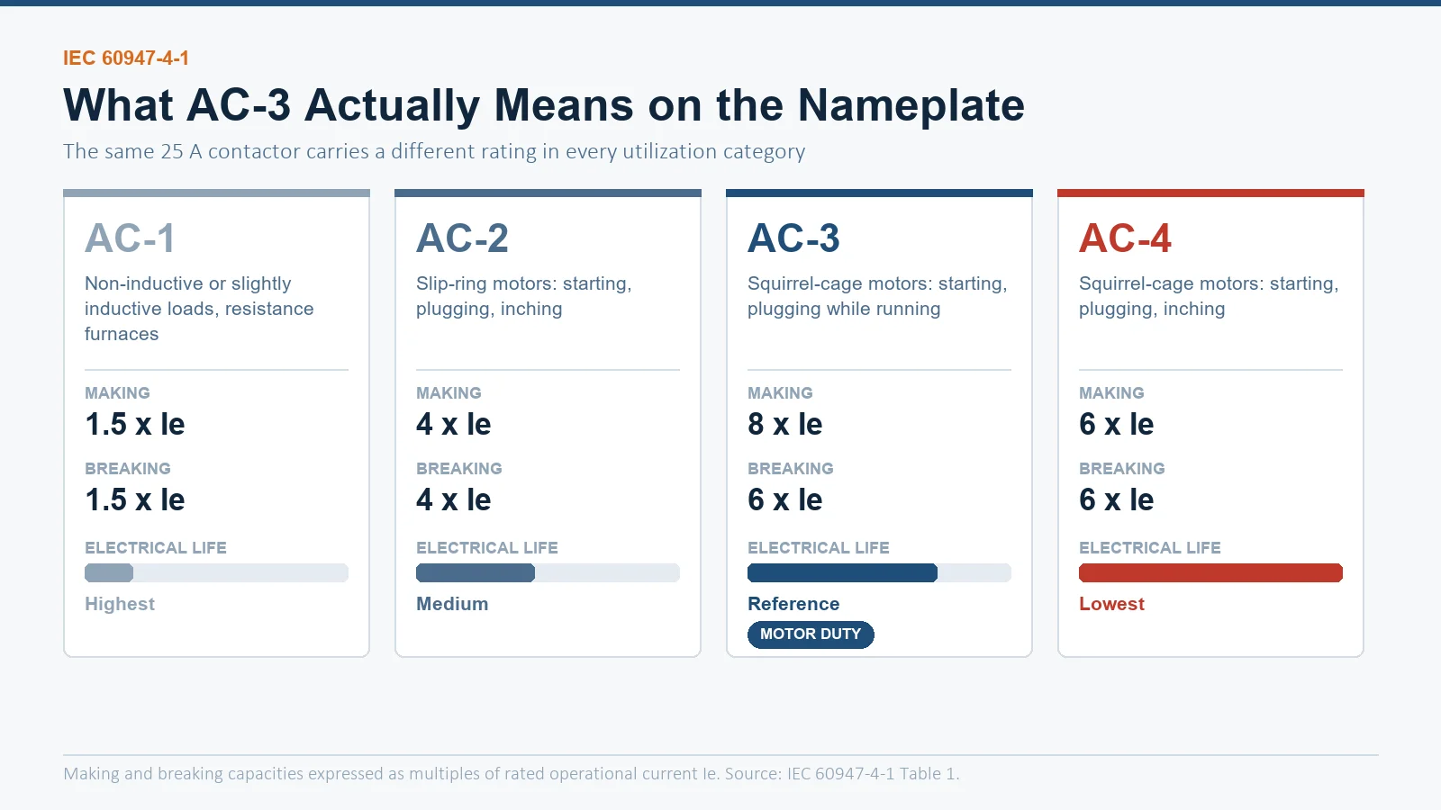 IEC 60947-4-1 utilization category comparison chart showing AC-1, AC-2, AC-3 and AC-4 with making capacity, breaking capacity in multiples of Ie and relative electrical life