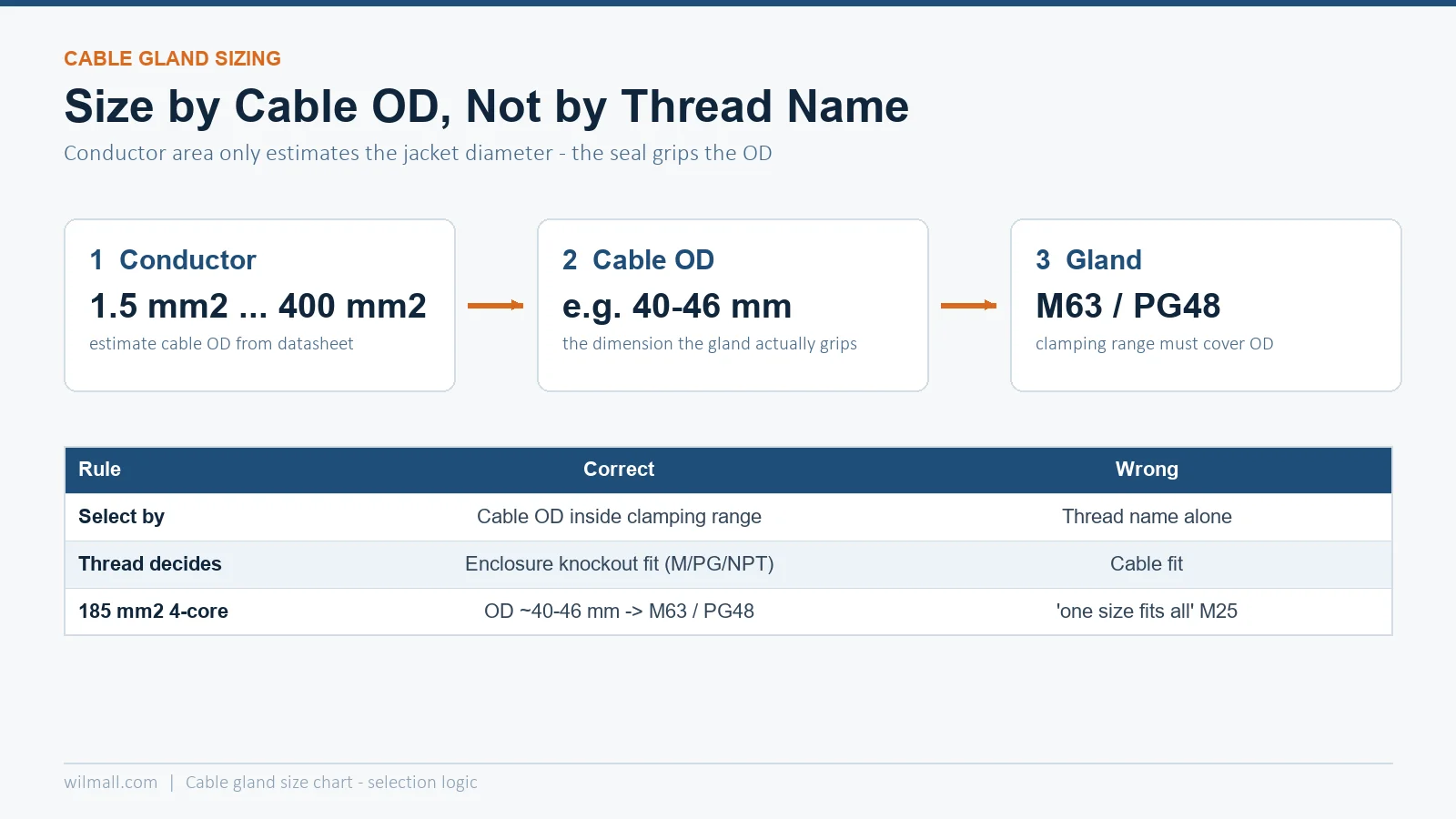 Cable gland size chart mapping conductor cross section to cable OD and gland thread size