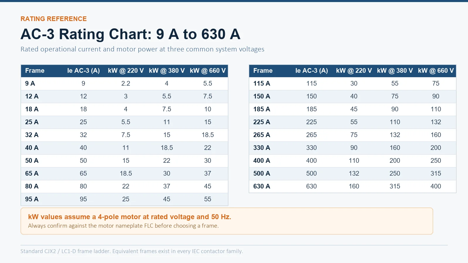 AC-3 rating chart table showing rated operational current and motor kW at 220V, 380V and 660V for contactor frames from 9A to 630A