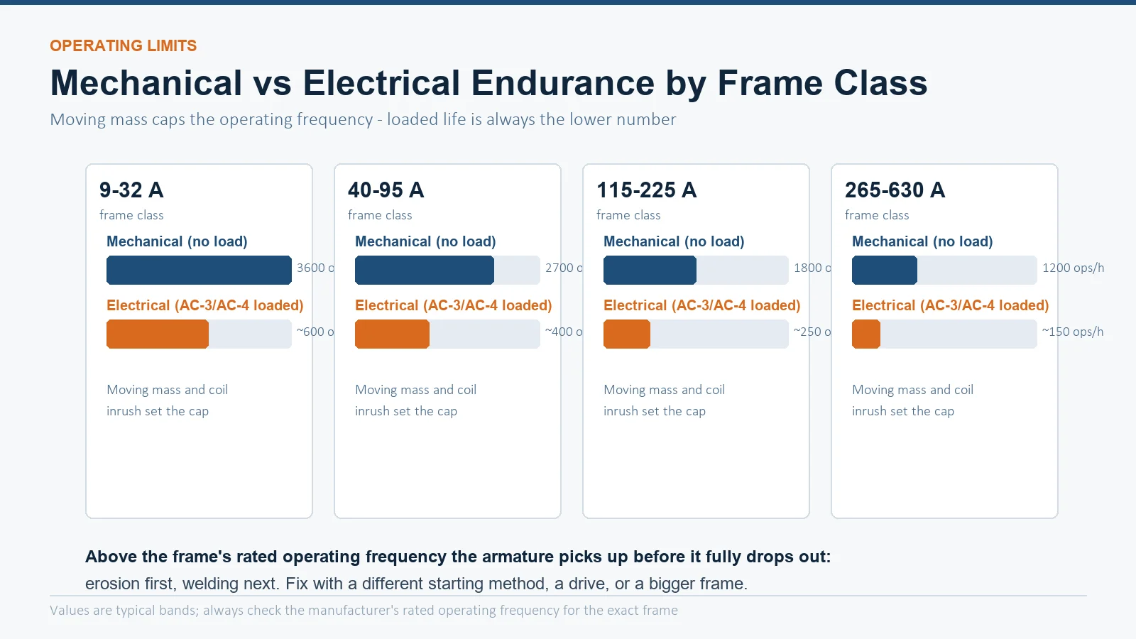 Bar chart comparing mechanical endurance and electrical endurance operations per hour across contactor frame classes from 9-32A to 265-630A