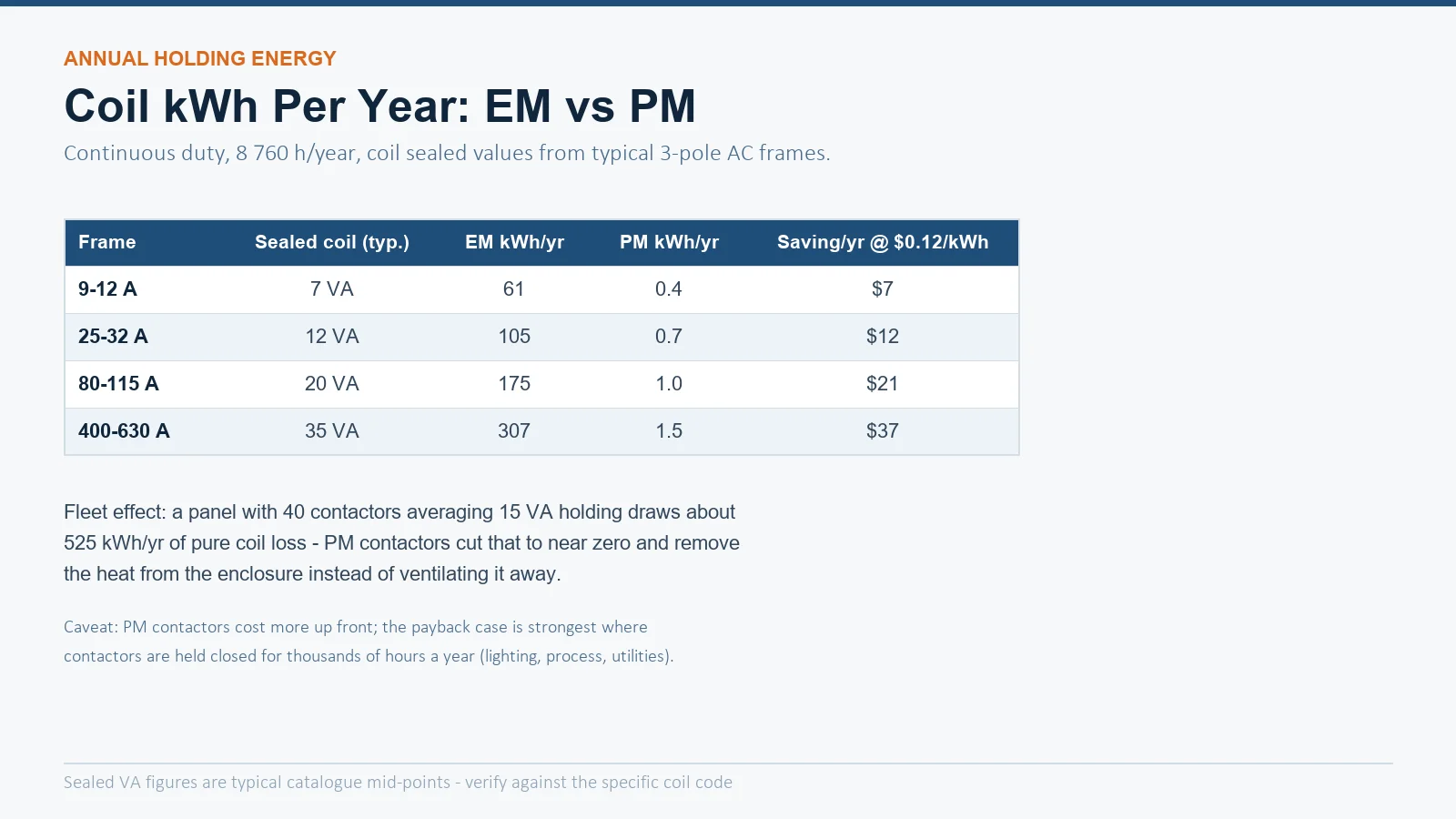 Table chart comparing annual coil holding energy in kWh for electromagnetic versus permanent magnet contactors across 9A to 630A frames with dollar savings at 0.12 dollars per kWh
