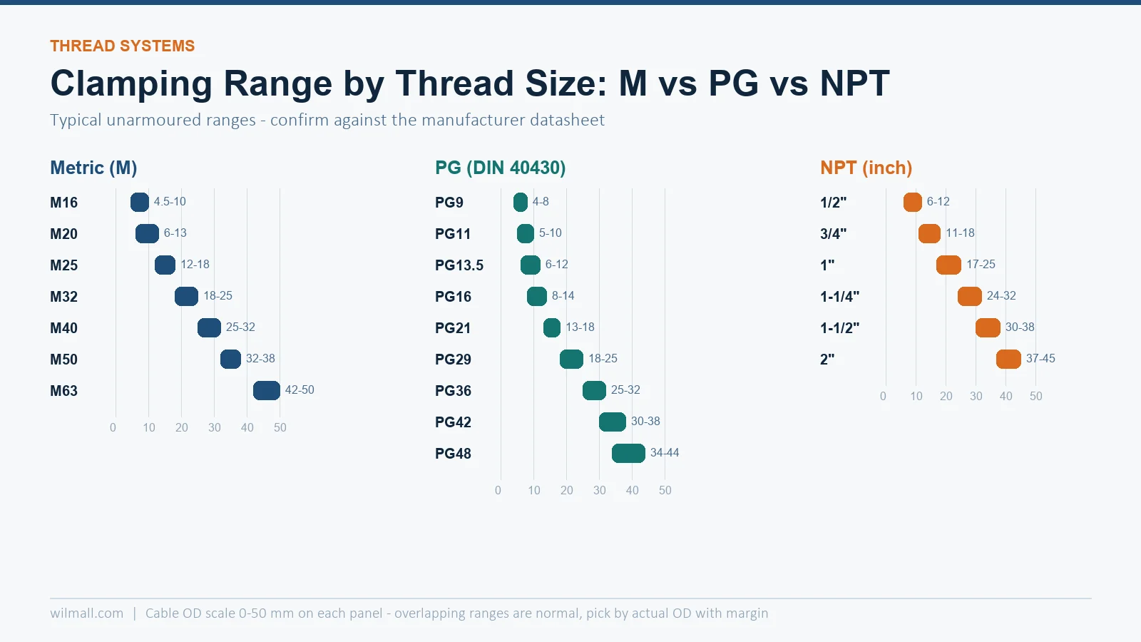 PG thread gland size table with clamping ranges and panel hole diameters
