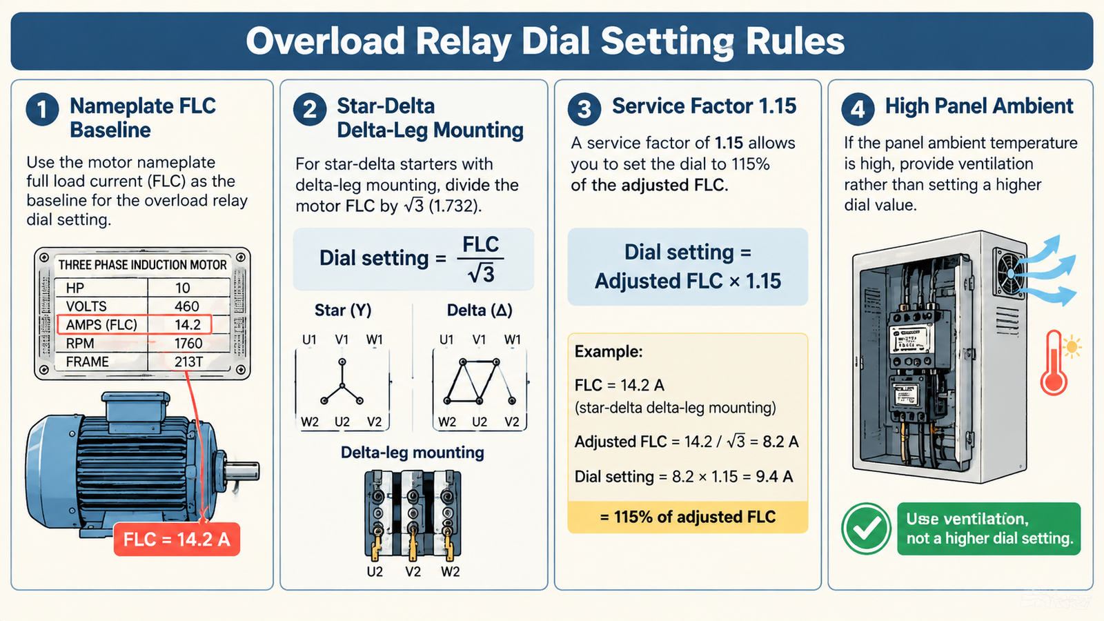 Dial setting rules chart showing the nameplate FLC baseline with three exceptions: star-delta delta-leg mounting divides by root three, service factor 1.15 allows up to 115 percent, and high panel ambient requires ventilation rather than a higher setting