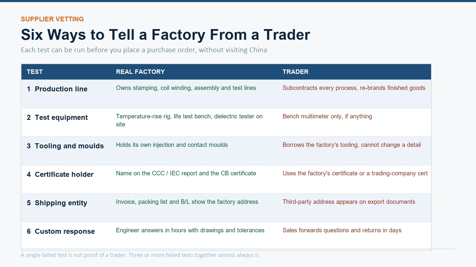 Comparison table of six tests separating a real AC contactor factory from a trading company: production line, test equipment, tooling, certificate holder, shipping entity and custom response