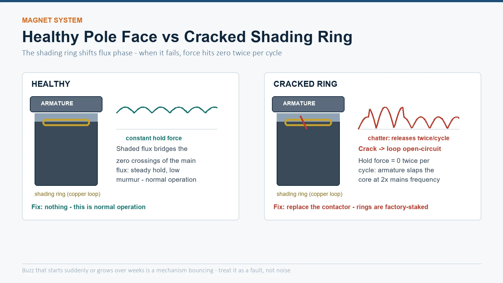 Cutaway diagram comparing a healthy contactor pole face with an intact shading ring and constant hold force versus a cracked shading ring causing chatter at twice mains frequency