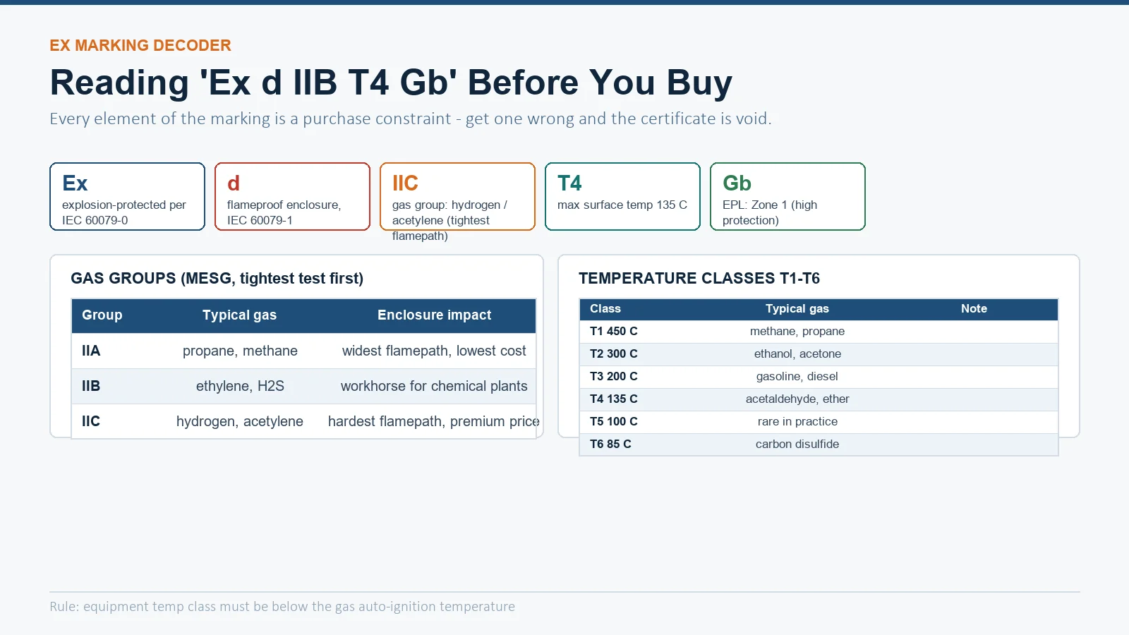 Ex marking decoder diagram breaking down Ex d IIB T4 Gb into protection concept, gas group, temperature class and equipment protection level, with gas group and temperature class reference tables