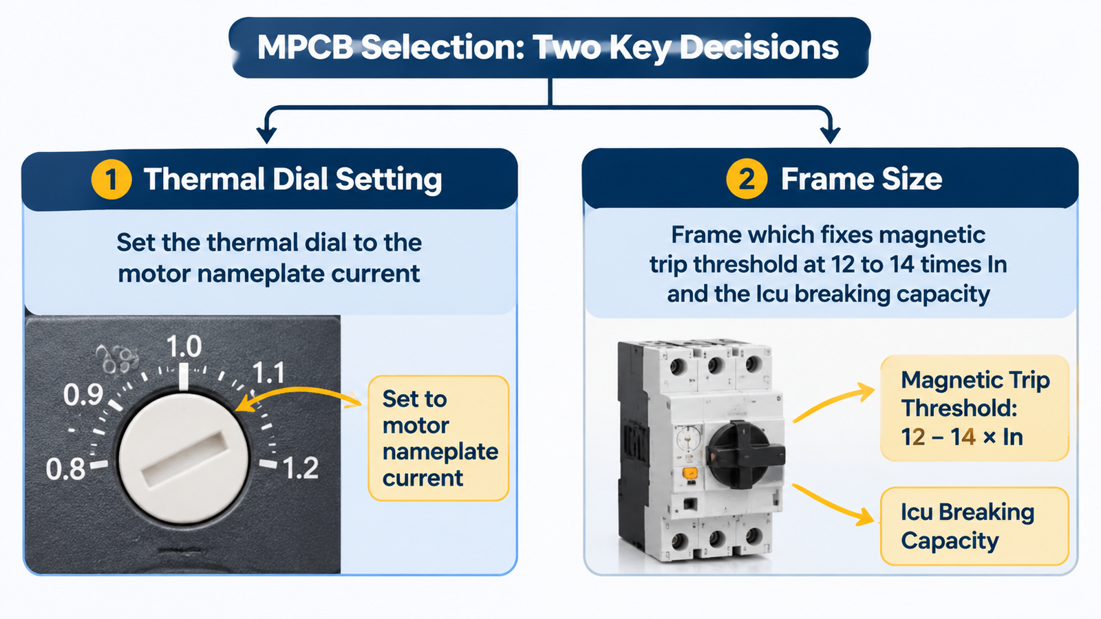 MPCB selection diagram splitting one device into two decisions: the adjustable thermal dial set to motor nameplate current, and the frame which fixes the magnetic trip threshold at roughly 12 to 14 times In and the Icu breaking capacity