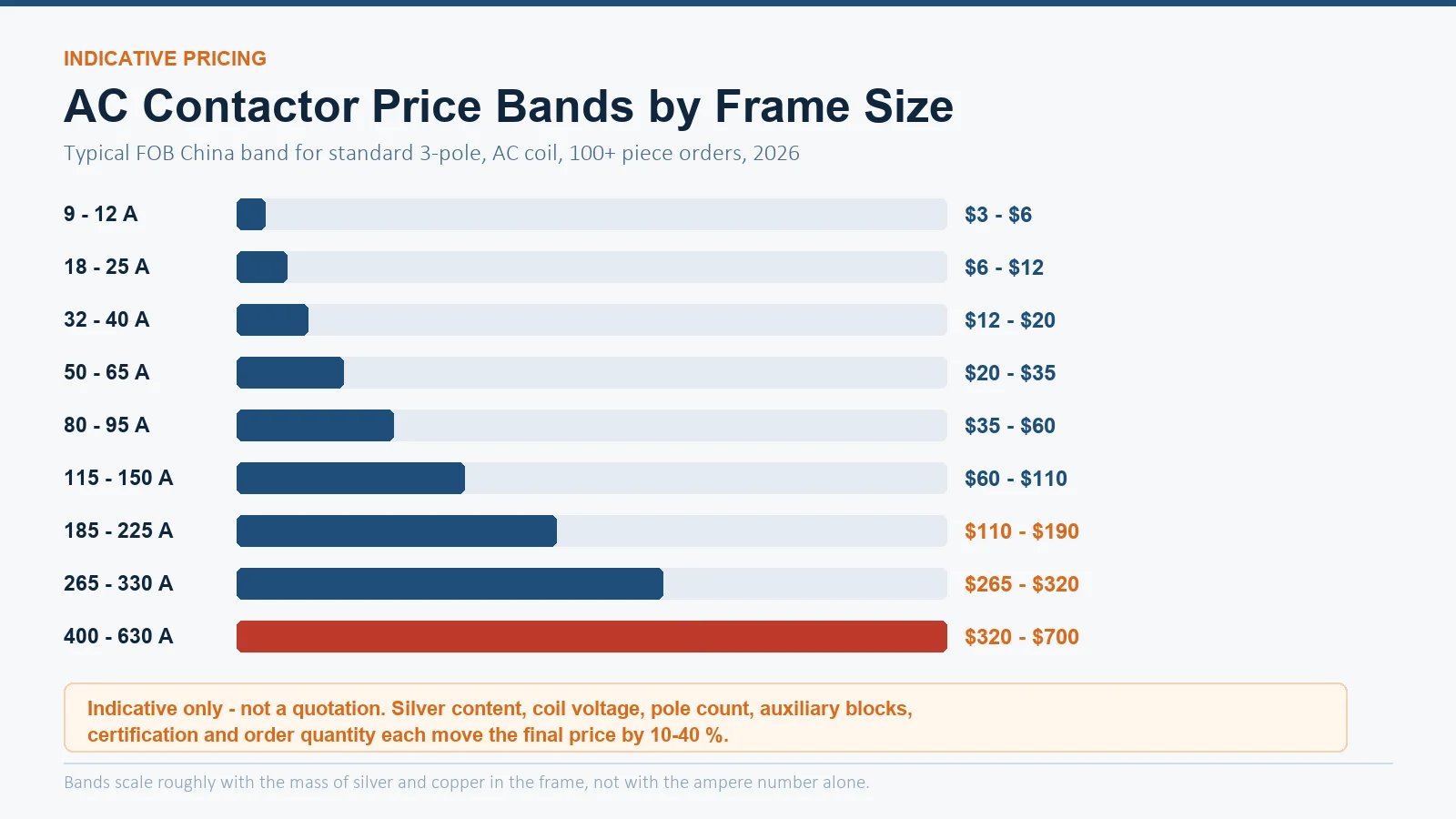 Bar chart of AC contactor indicative price bands by frame size from 9-12A at 3-6 dollars to 400-630A at 320-700 dollars FOB China