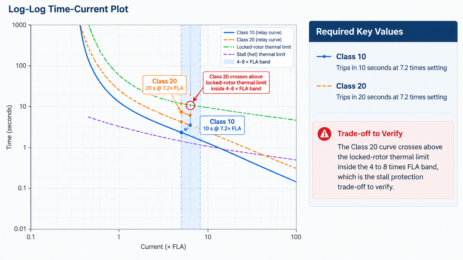 Log-log plot showing a motor thermal damage curve with separate running and locked-rotor branches, a Class 10 and Class 20 overload relay trip curve, and a shaded acceleration band that must fall between the starting current and the relay curve
