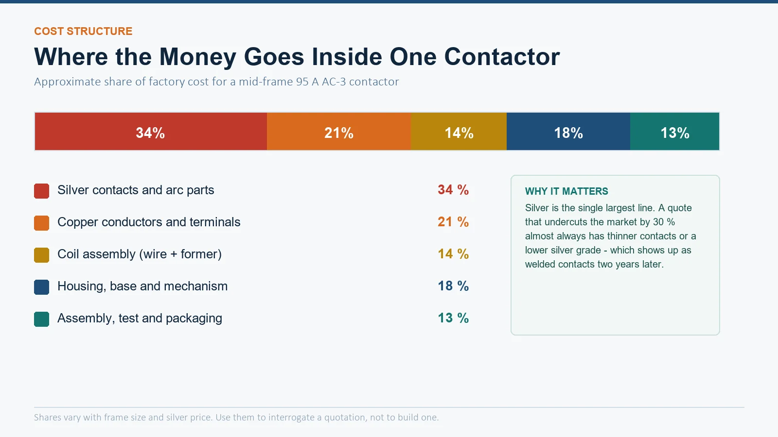 Cost structure breakdown of an AC contactor showing silver contacts 34 percent, copper conductors 21 percent, coil assembly 14 percent, housing 18 percent, assembly and test 13 percent