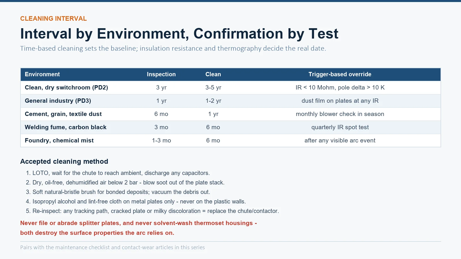 Table of arc chute inspection and cleaning intervals by environment from clean switchrooms through dusty cement plants to foundries, with trigger-based overrides such as insulation resistance below 10 megohm or pole temperature delta above 10 K