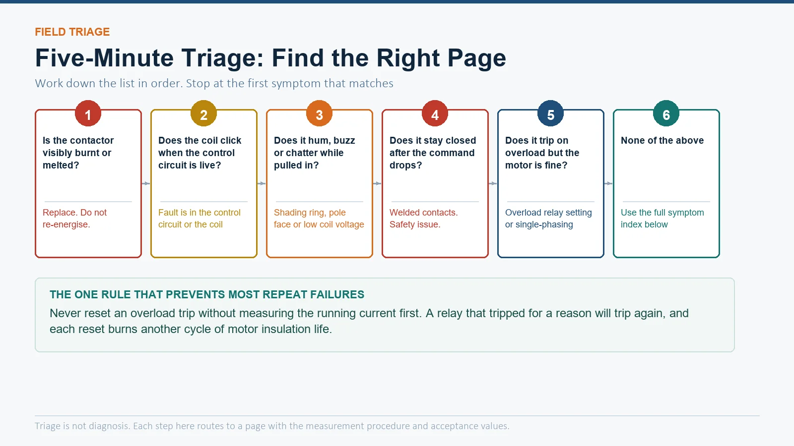 Five-step contactor field triage flowchart routing visible damage, coil click, humming, stuck-closed and overload trip symptoms to the right diagnostic page