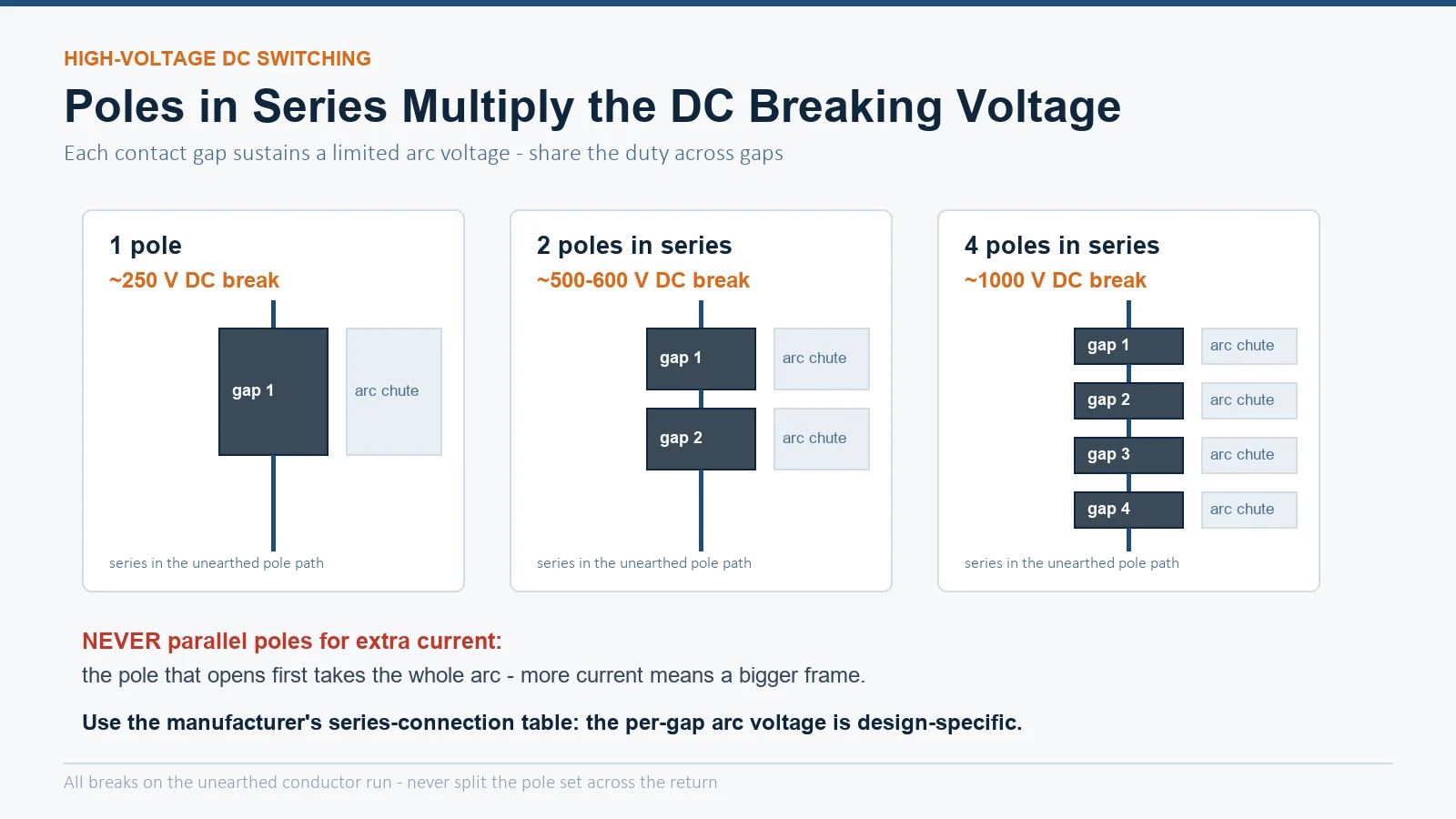 Diagram of DC contactor poles wired in series: one pole rated about 250V DC, two poles in series for 500-600V and four poles in series for 1000V with arc chutes sharing the breaking duty