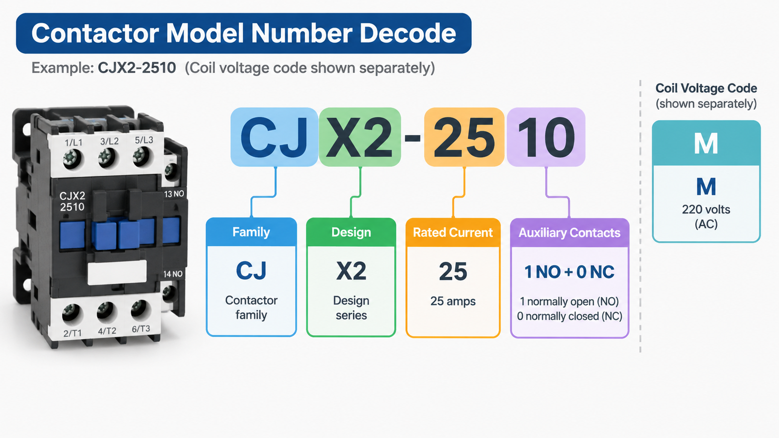 Annotated contactor nameplate and model number decode showing the CJX2-2510 string split into family, design generation, rated current and auxiliary contact fields, with the coil voltage code called out separately