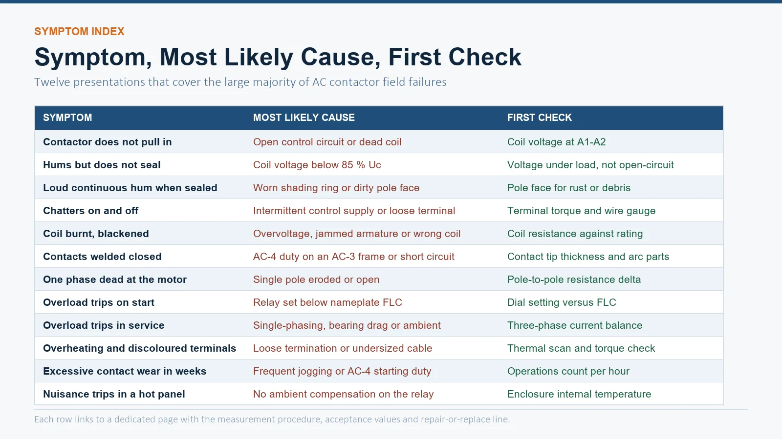 Twelve-row AC contactor symptom index table mapping each symptom to its most likely cause and first field check