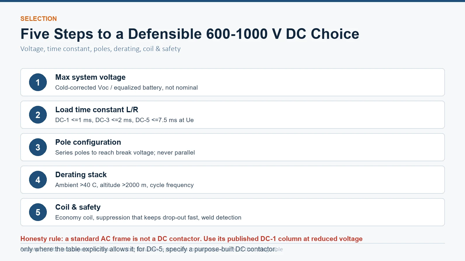 Five-step high-voltage DC contactor selection flow: maximum system voltage, load time constant, pole configuration, derating stack and coil and safety