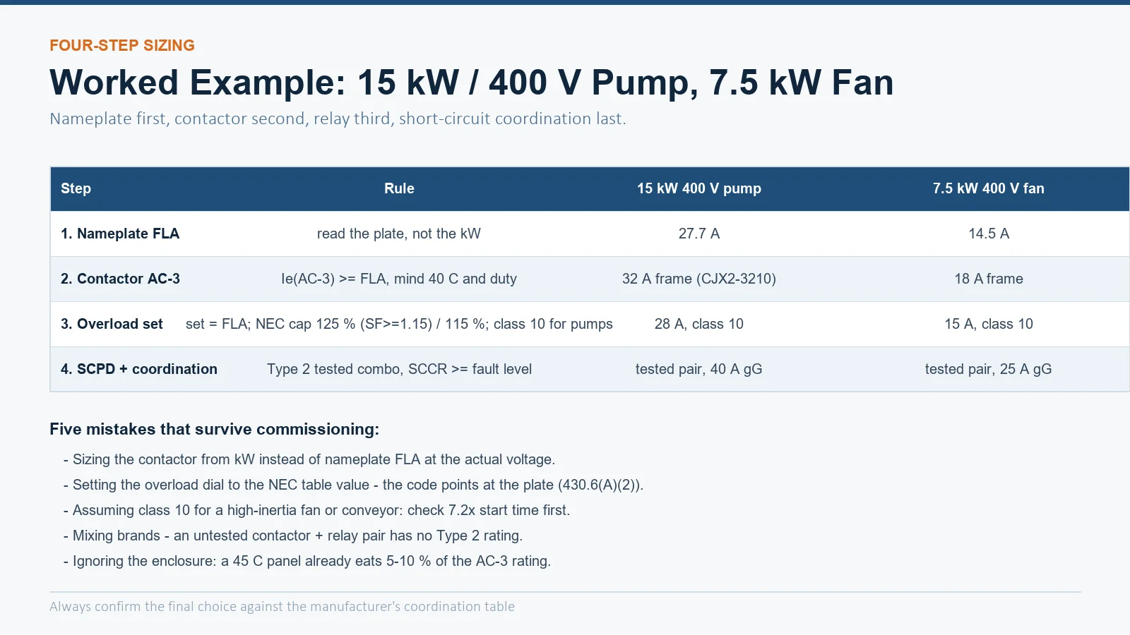Four-step sizing table with worked examples for a 15 kW 400V pump and a 7.5 kW 400V fan covering nameplate FLA, AC-3 contactor frame, overload setting and class, and tested short-circuit coordination