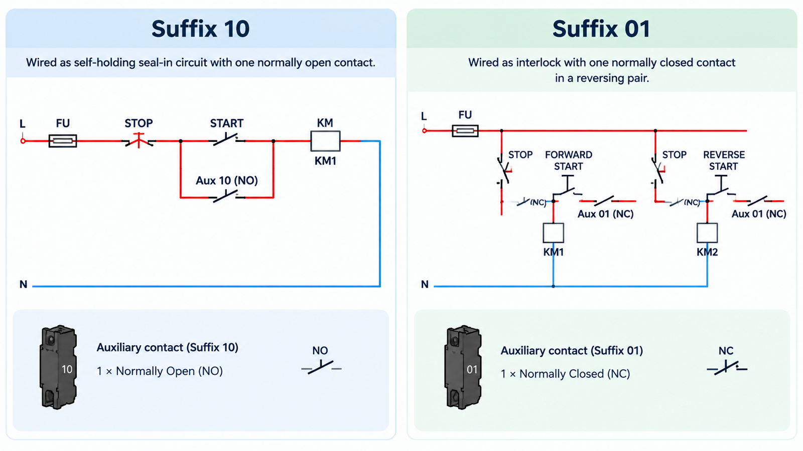 Auxiliary contact suffix comparison showing a 10 suffix wired as a self-holding seal-in circuit with one normally open contact, and an 01 suffix wired as an interlock with one normally closed contact in a reversing pair