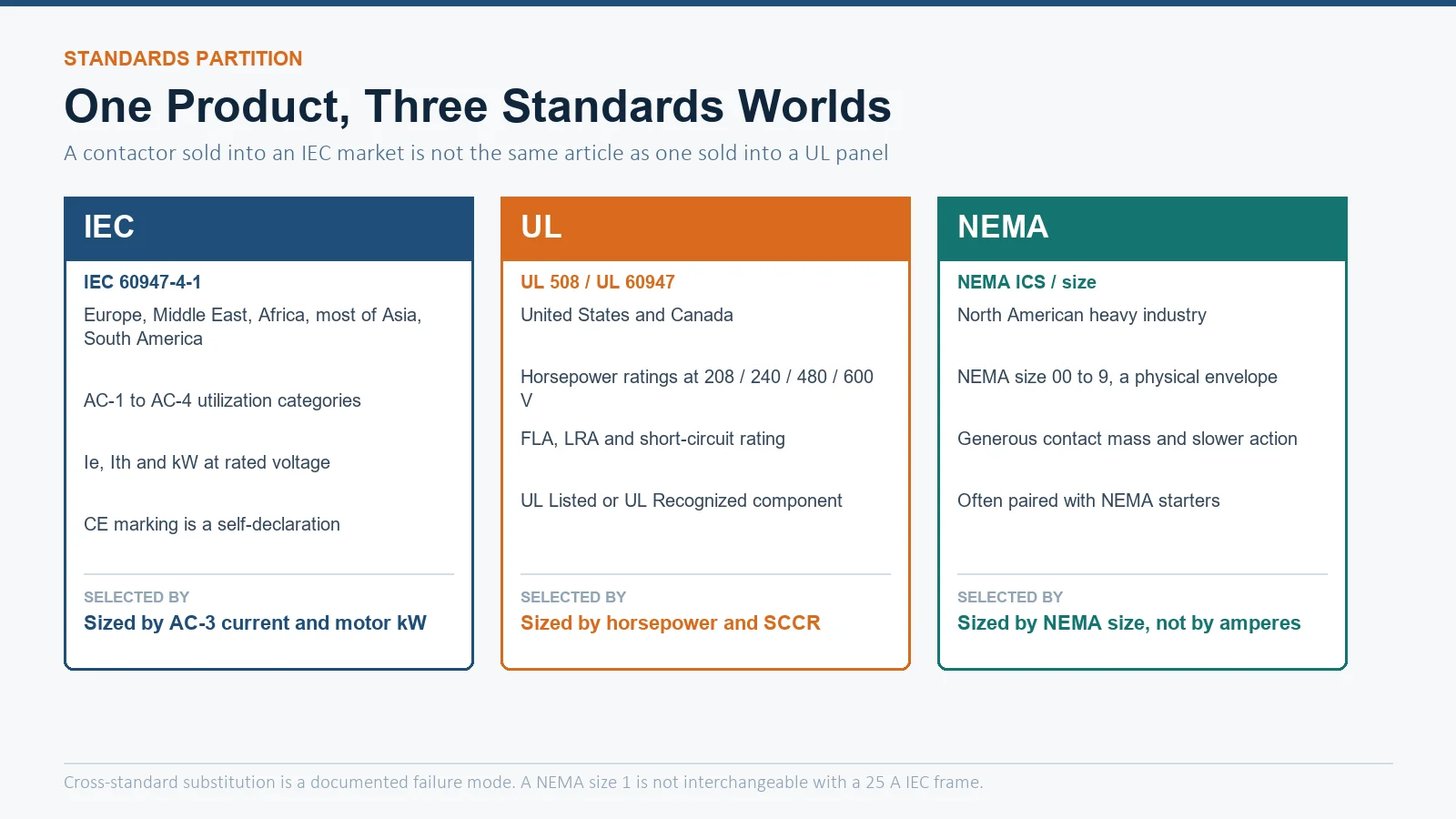 Comparison of IEC, UL and NEMA standards worlds for AC contactors: regions, rating language, certification types and sizing basis