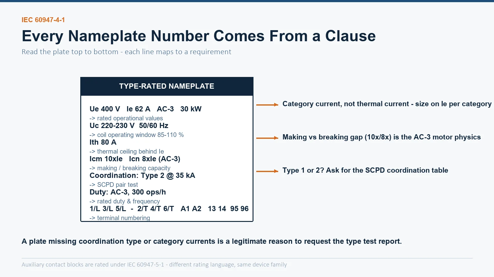Annotated contactor nameplate decoder mapping rated operational voltage and current, coil voltage, thermal current, making and breaking capacity, coordination type, duty and terminal markings to IEC 60947-4-1 clauses