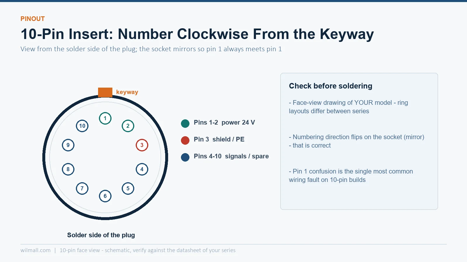 Face view diagram of a 10 pin aviation connector insert showing numbered contacts starting from the keyway
