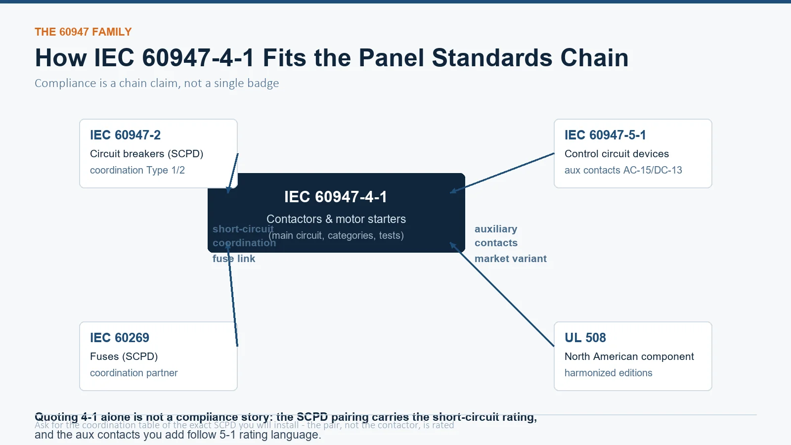 Standards interaction diagram with IEC 60947-4-1 contactor at the center linked to IEC 60947-2 circuit breakers, IEC 60947-5-1 auxiliary contacts, IEC 60269 fuses and UL 508 harmonization