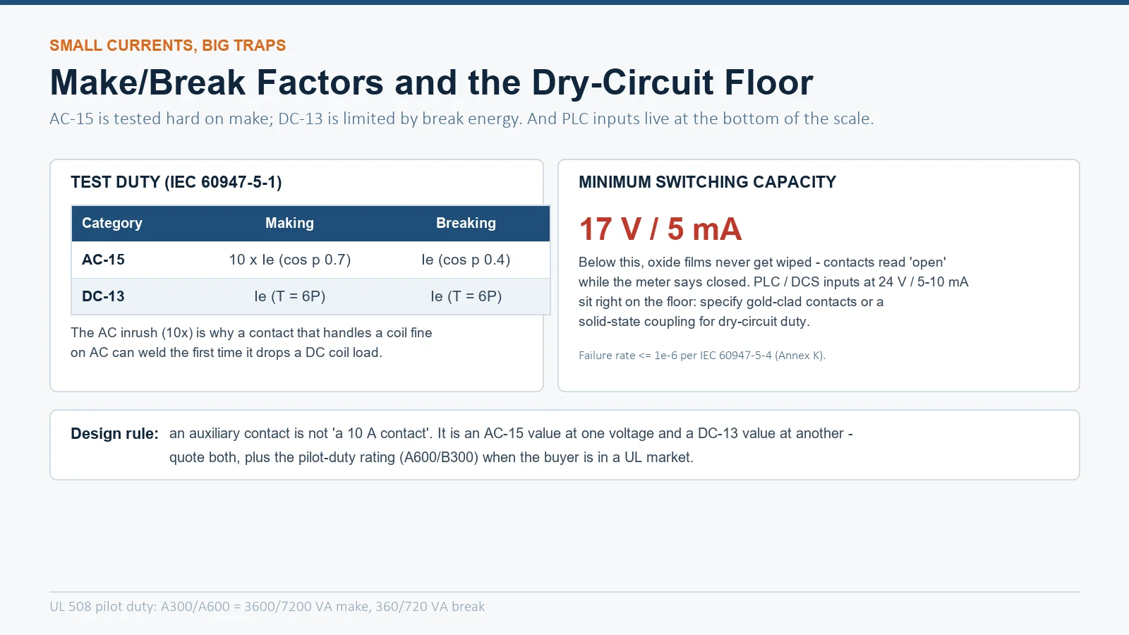 Diagram contrasting AC-15 make-break test duty of 10 times Ie with DC-13 Ie at time constant 6P, and the 17 volt 5 mA minimum switching capacity floor for PLC and DCS dry-circuit inputs