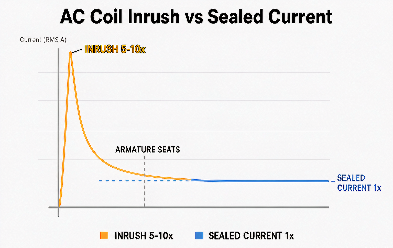 AC contactor coil current waveform showing the inrush spike at five to ten times sealed current when the armature is open, decaying to the sealed current level as the magnetic circuit closes