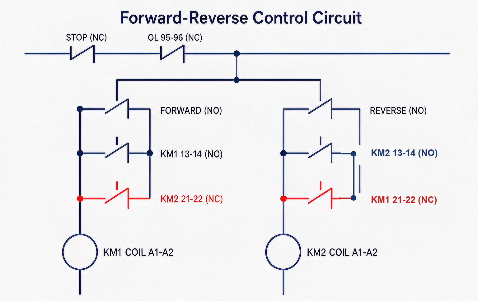 Reversing contactor wiring diagram showing forward and reverse contactors with cross-coupled NC auxiliary contacts for electrical interlock, a mechanical interlock bar between armatures, and the three-phase power connections with two phases swapped on the reverse contactor